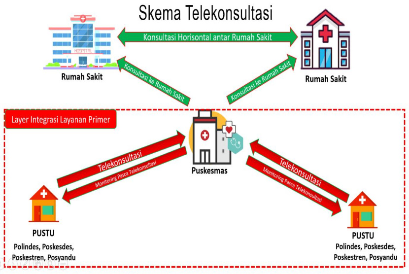 Telemedicine Dorong Konsultasi Jarak Jauh, Pasien Tidak Harus Datang ke Rumah Sakit